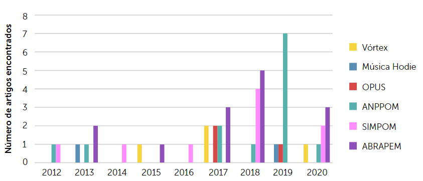 Gráfico da produção de Pesquisa Artística geral encontrada entre 2012 e 2020 separada por local de publicação