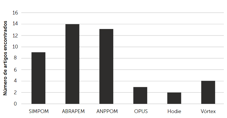 Gráfico da produção de Pesquisa Artística encontrada e separada por local de publicação entre 2010 e 2020