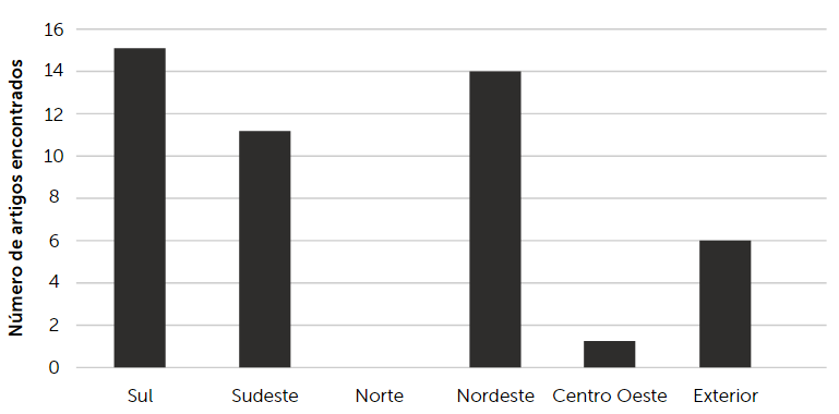 Gráfico da produção de Pesquisa Artística geral encontrada nos anais de eventos e periódicos selecionados entre 2012 e 2020 separada por região.