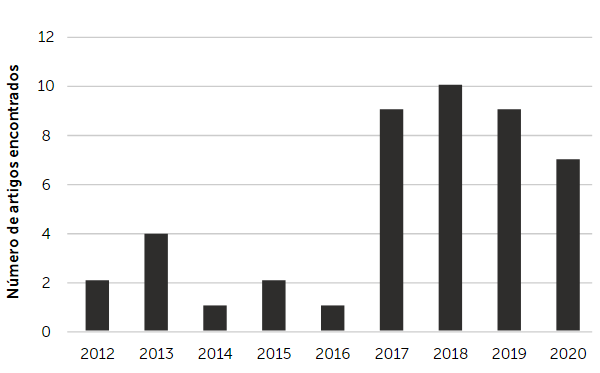 Gráfico da produção de Pesquisa Artística geral encontrada na região Sul entre 2012 e 2020.