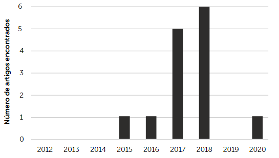 Gráfico da produção de Pesquisa Artística geral encontrada na região Nordeste entre 2012 e 2020.