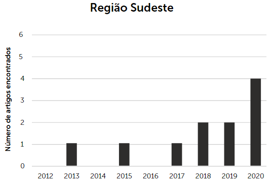 Gráfico da produção de Pesquisa Artística geral encontrada na região Sudeste entre 2012 e 2020.