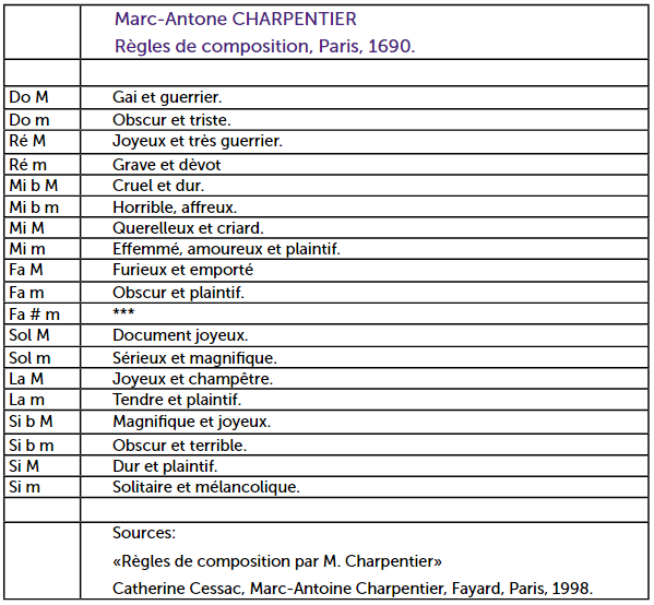 Relação entre tonalidades e afetos para Charpentier