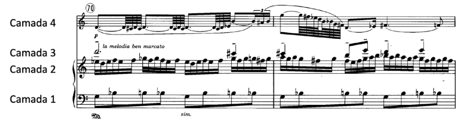 Identificação dos materiais reapresentados formando uma textura composta. Liebermann, Sonata para flauta e piano Op. 23, I (comp. 70-71).