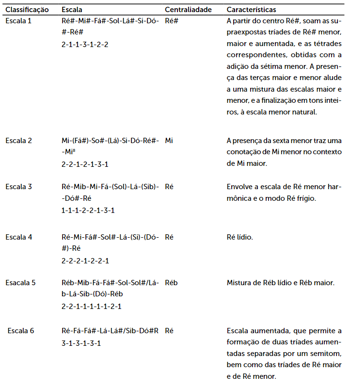 Escalas e centralidades. Liebermann, Sonata para flauta e piano Op. 23, I (comp. 1-11)8.