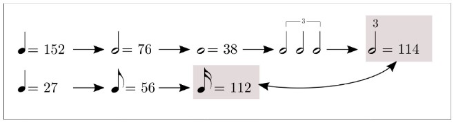 Etapas da modulação métrica de 152 para 27 semínimas por minuto[29]