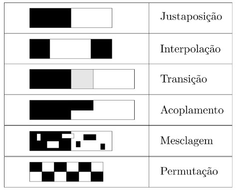 Representação gráfica dos procedimentos de concatenação de fragmentos