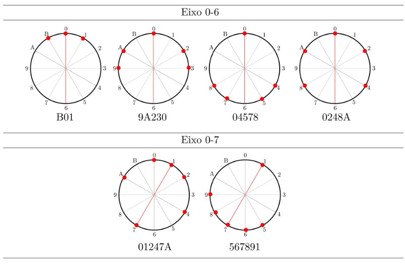  Conjuntos associados aos eixos 0-6 e 1-7