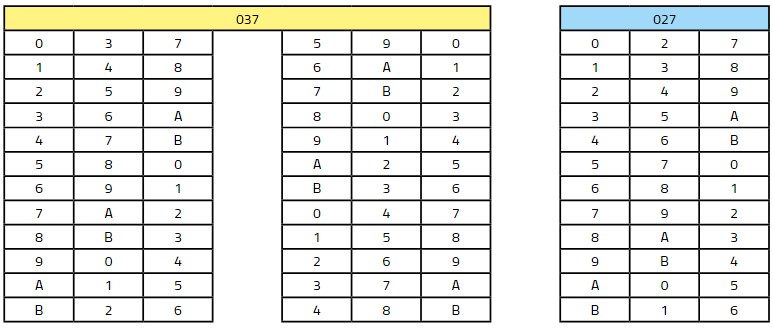 Transposições e inversões das classes de conjuntos 037 e 027