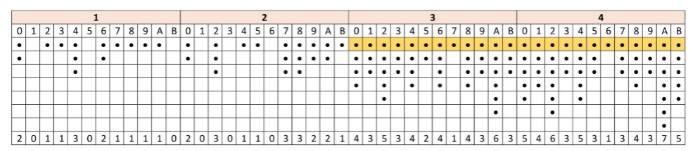 Macro-harmonia da seção A, tomando o compasso como janela de observação