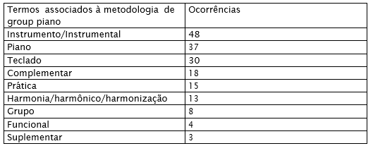 Número de ocorrências de
palavras que compõem a nomenclatura das disciplinas