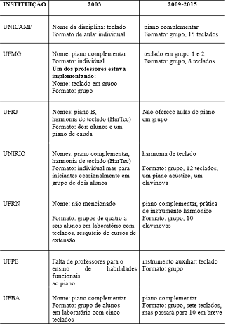 Comparação entre as instituições
selecionadas