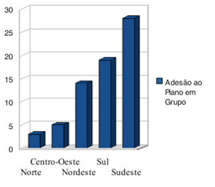 Localização atual da adesão ao
Piano em Grupo no ensino superior por região brasileira