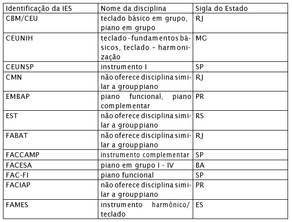 Sigla da instituição /
nomenclatura da disciplina / sigla da Unidade Federada