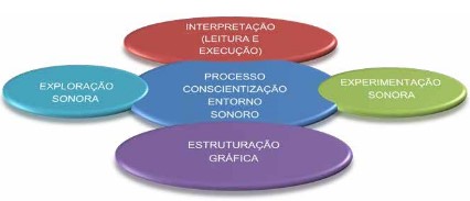  Processos de conscientização do
entorno sonoro