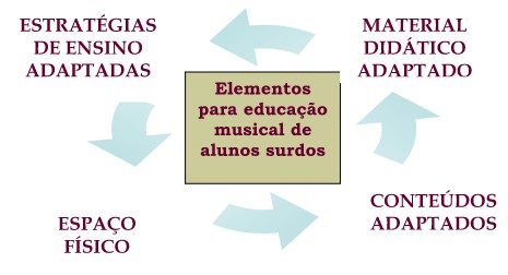 Elementos de educação musical para
surdos