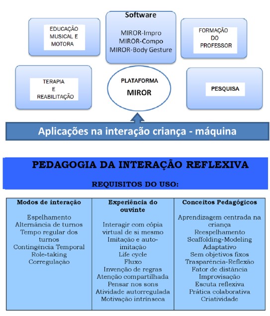 Resumo gr&aacute;fico da estrutura te&oacute;rica do
paradigma de intera&ccedil;&atilde;o reflexiva 
