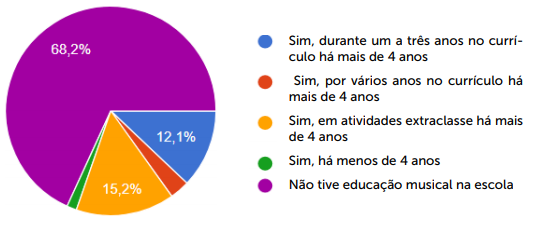 Índice de acesso à educação musical dos participantes. 
			