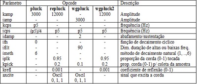 Opcodes de Csound para cordas pinçadas aplicados na síntese da viola caipira