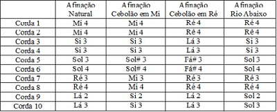  Afinações usuais da viola caipira