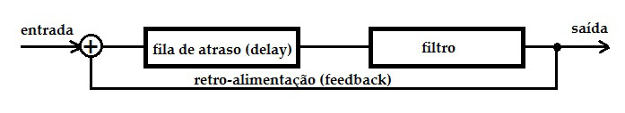 Diagrama de bloco simplificado da síntese Karplus-Strong