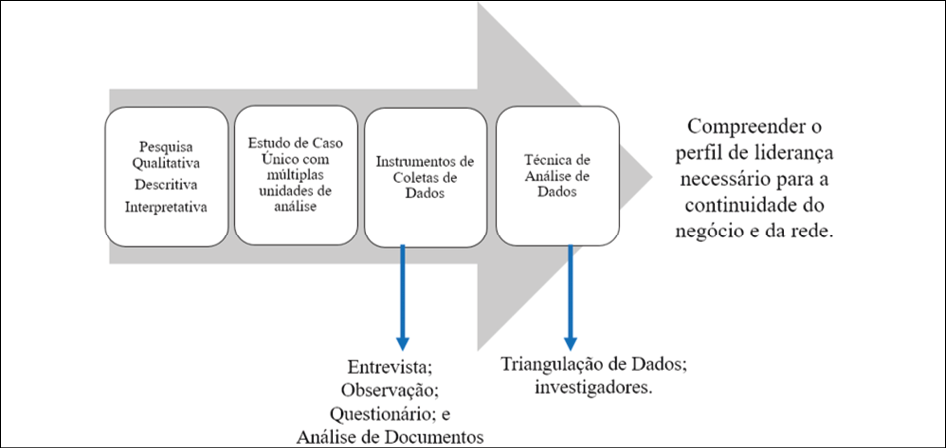 Síntese dos procedimentos metodológicos.
