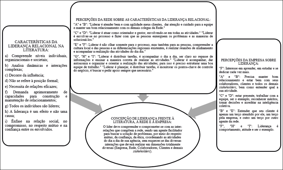 Concepção de liderança para a empresa, à luz das características da liderança relacional e das percepções da rede e da empresa.