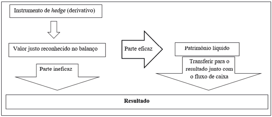 Esquema de contabilização de hedge de fluxo de caixa.