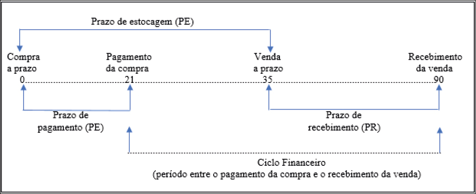 Ciclo financeiro