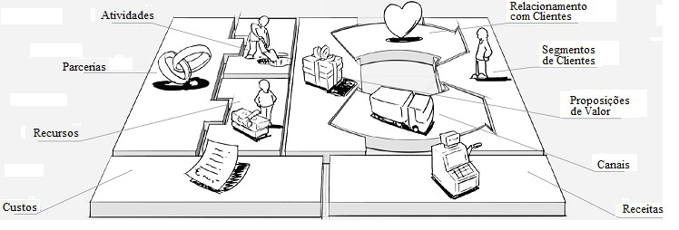 Quadro de Modelo de Negócios—Canvas. Adaptada de “Inovação em Modelos de Negócios—Business Model Generation,” de A. Osterwalder, e Y. Pigneur, 2011, Rio de Janeiro: Alta Book.