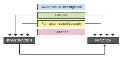  Panorámica general de los modelos tradicionales de relación entre
investigación y práctica.