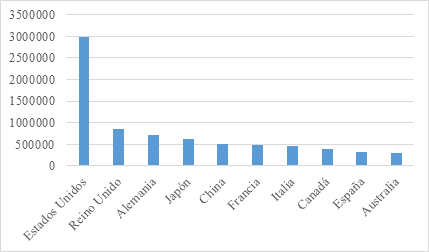 Países con mayor producción científica en
el mundo 1996 – 2015.