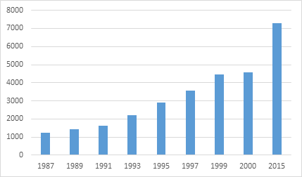Producción
científica de México 1987 – 2015.