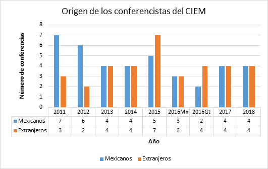 Número y nacionalidad de
los conferencistas del CIEM.