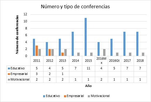 Número y corte de las
conferencias ofrecidas en los CIEM.
