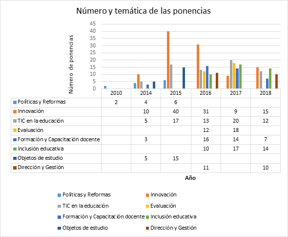 Número y temáticas de las
ponencias presentadas en los simposios del CIEM.