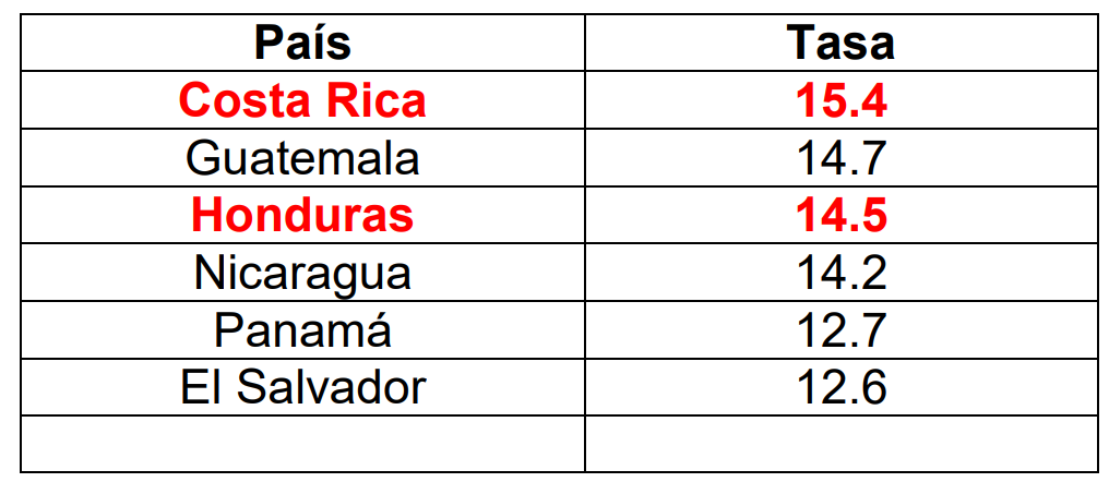 Tabla N° 1: Tasa de mortalidad por hechos de Tránsito por 100,000
habitantes en Centroamérica