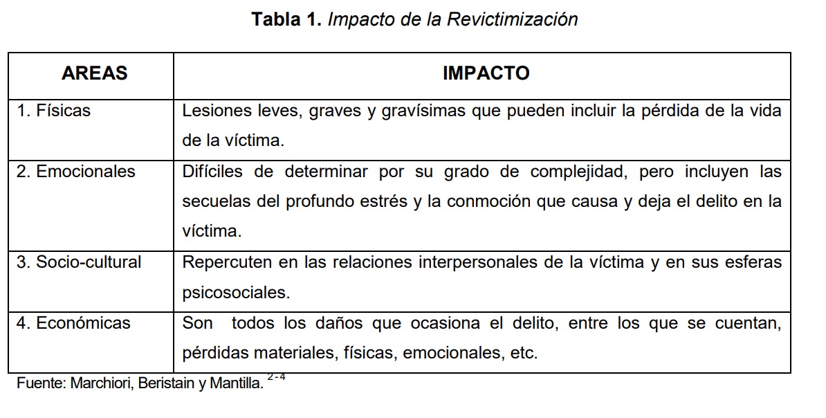 Impacto de la revictimización