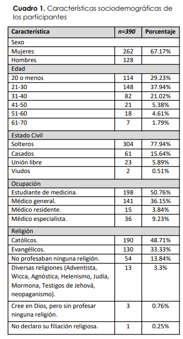 Características sociodemográficas de
los participantes