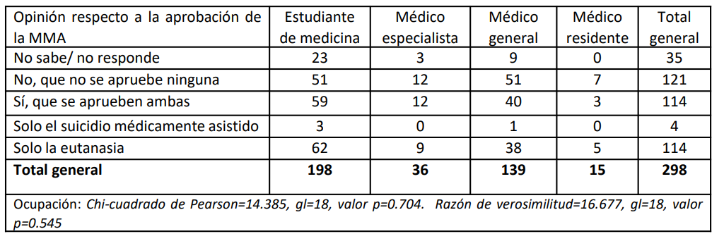 Relación de la ocupación y su parecer
respecto a la aprobación de la muerte médicamente asistida.