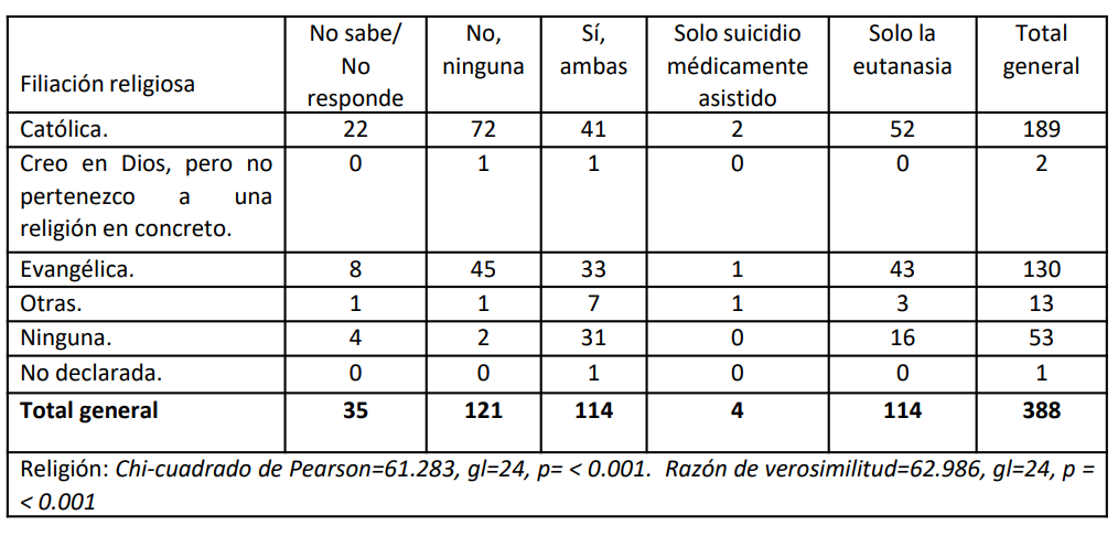 Opinión respecto a la aprobación a la
muerte médicamente asistida según filiación religiosa.