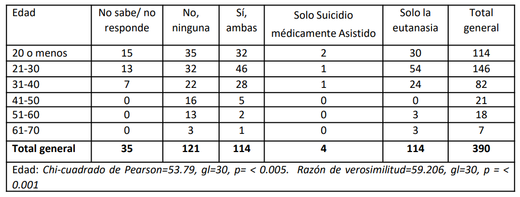 Relación de la edad y su parecer
respecto a la aprobación de la muerte médicamente asistida.