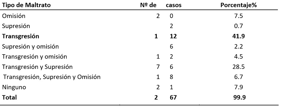 Tipos de Maltrato Infantil 

 