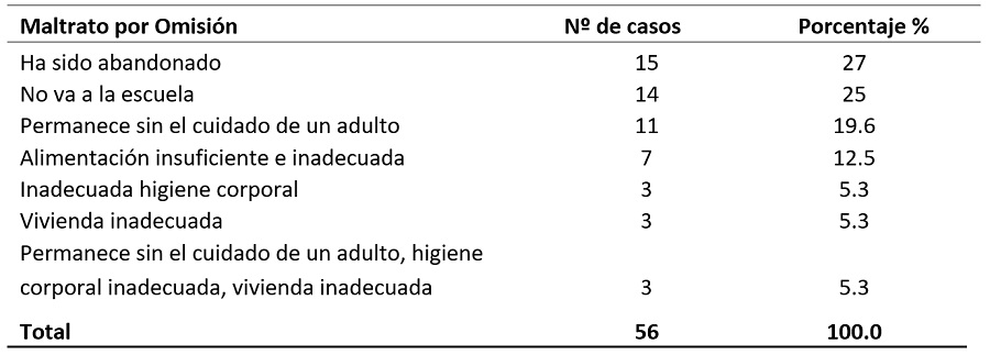Maltrato infantil por omisión