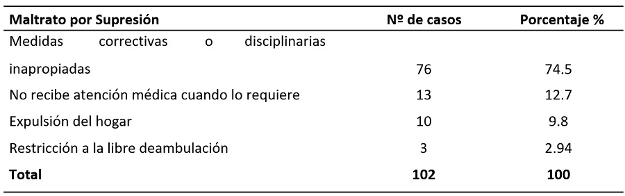 Maltrato infantil
por supresión