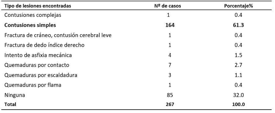 Maltrato infantil, según tipo de lesiones