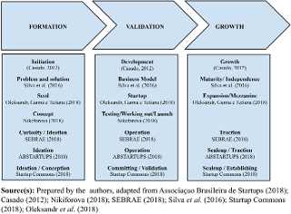 Startup development phases: convergence of meaning