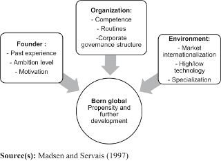 Research model in born global