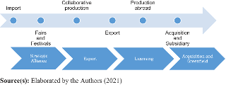 The Internationalization process of the studied breweries