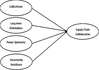 Research framework